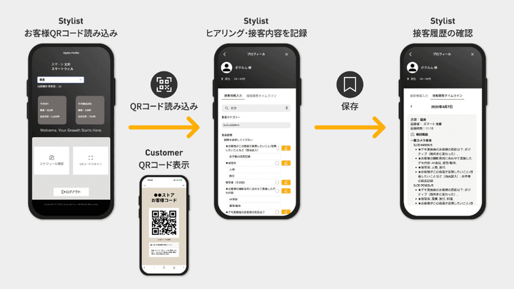 QRコードを読み取った接客を起点に、ヒアリング・接客内容の記録から接客履歴の確認までをつなぐ接客記録収集フロー